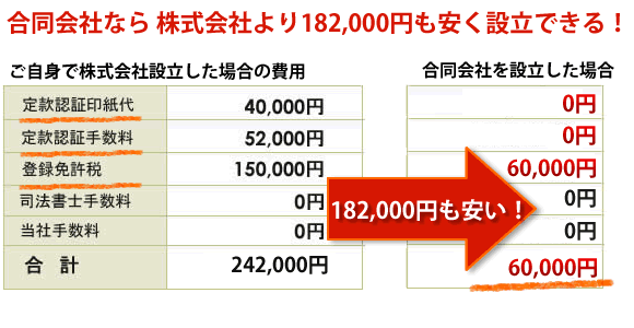 合同会社なら格安で設立できる！価格比較表